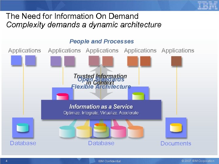 The Need for Information On Demand Complexity demands a dynamic architecture Applications People and