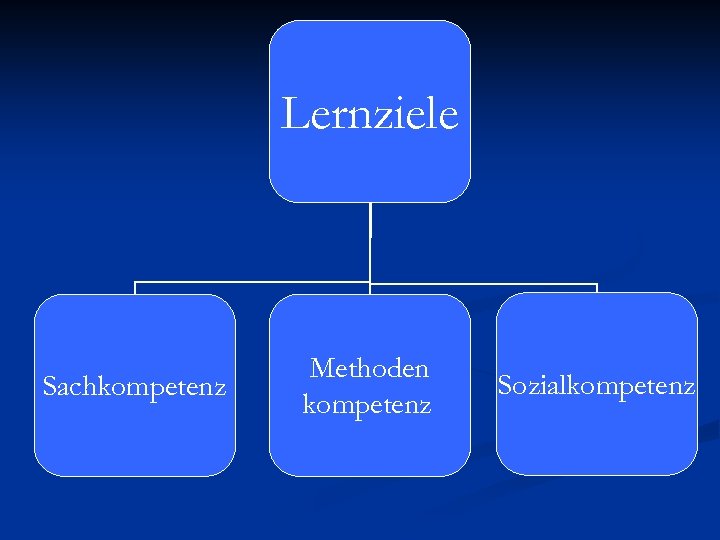 Lernziele Sachkompetenz Methoden kompetenz Sozialkompetenz 