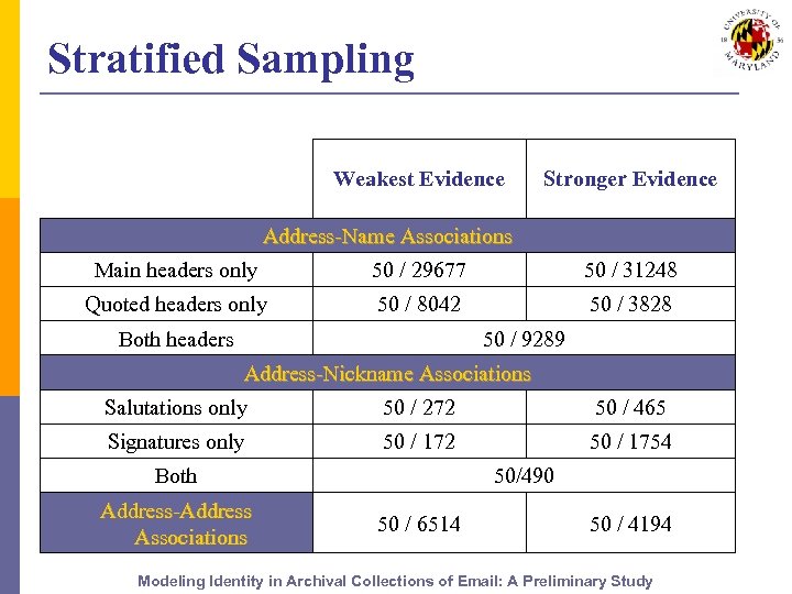 Stratified Sampling Weakest Evidence Stronger Evidence Address-Name Associations Main headers only 50 / 29677