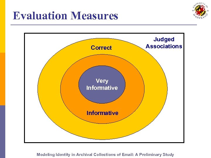 Evaluation Measures Correct Judged Associations Very Informative Modeling Identity in Archival Collections of Email: