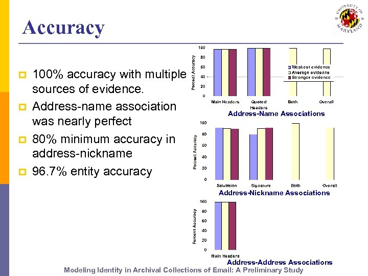 Accuracy p p 100% accuracy with multiple sources of evidence. Address-name association was nearly