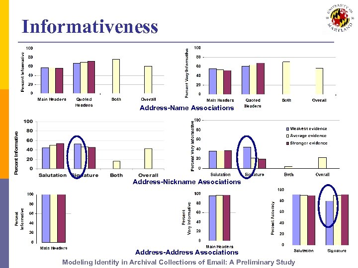 Informativeness Address-Name Associations Address-Nickname Associations Address-Address Associations Modeling Identity in Archival Collections of Email: