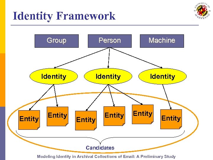 Identity Framework Group Machine Identity Entity Person Identity Entity Entity Candidates Modeling Identity in