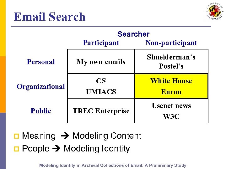 Email Searcher Participant Non-participant Personal My own emails Shneiderman’s Postel’s Organizational CS UMIACS White