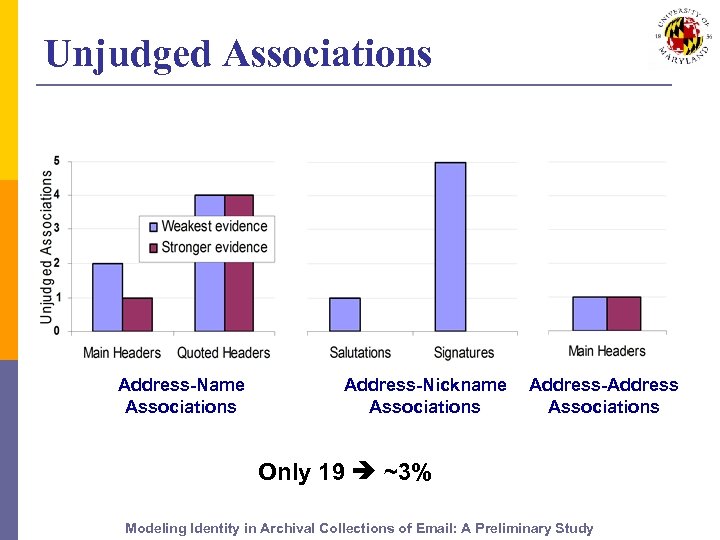 Unjudged Associations Address-Name Associations Address-Nickname Associations Address-Address Associations Only 19 ~3% Modeling Identity in