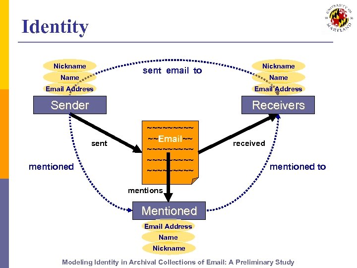 Identity Nickname sent email to Name Nickname Name Email Address Sender Receivers sent mentioned