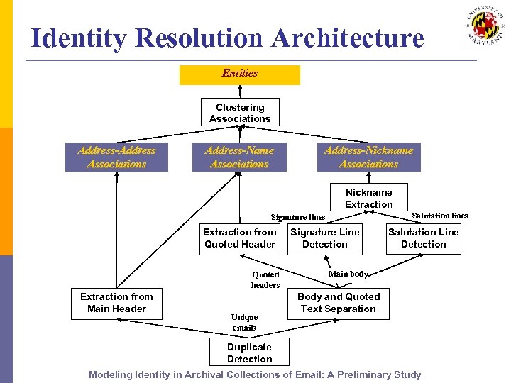 Identity Resolution Architecture Entities Clustering Associations Address-Address Associations Address-Name Associations Address-Nickname Associations Nickname Extraction