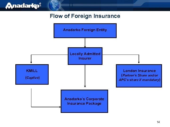 Flow of Foreign Insurance Anadarko Foreign Entity Locally Admitted Insurer KMILL London Insurance (Partner’s