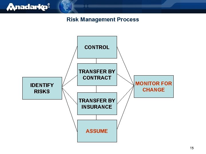 Risk Management Process CONTROL TRANSFER BY CONTRACT MONITOR FOR CHANGE IDENTIFY RISKS TRANSFER BY