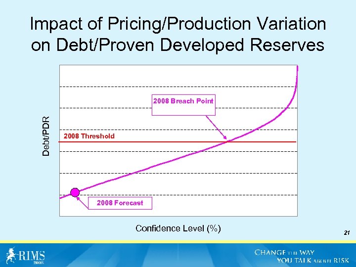 Impact of Pricing/Production Variation on Debt/Proven Developed Reserves Debt/PDR 2008 Breach Point 2008 Threshold