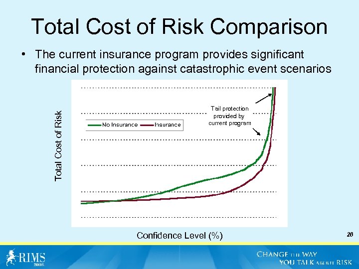 Total Cost of Risk Comparison Total Cost of Risk • The current insurance program