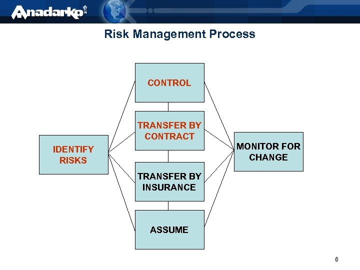 Risk Management Process CONTROL TRANSFER BY CONTRACT MONITOR FOR CHANGE IDENTIFY RISKS TRANSFER BY