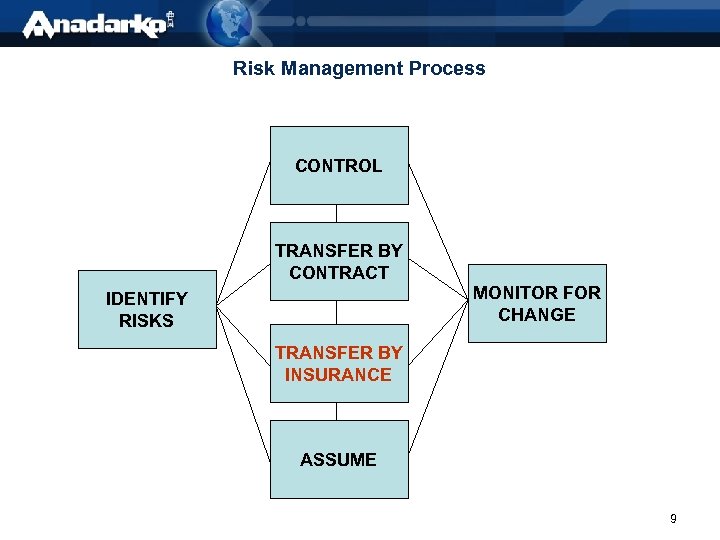 Risk Management Process CONTROL TRANSFER BY CONTRACT MONITOR FOR CHANGE IDENTIFY RISKS TRANSFER BY