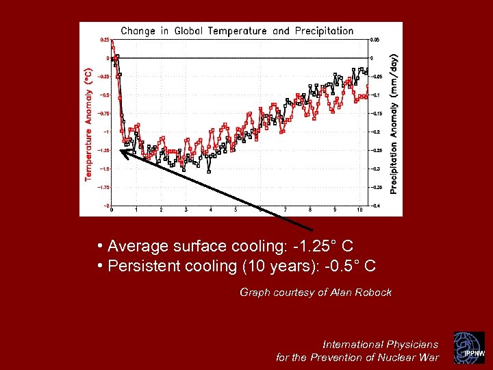  • Average surface cooling: -1. 25° C • Persistent cooling (10 years): -0.
