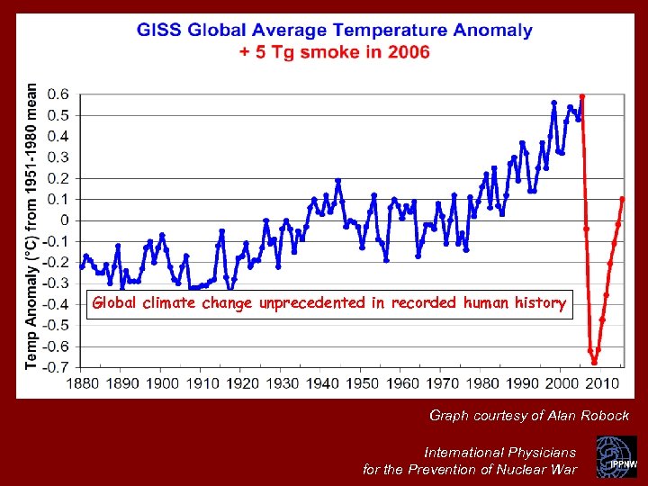 Global climate change unprecedented in recorded human history Graph courtesy of Alan Robock International