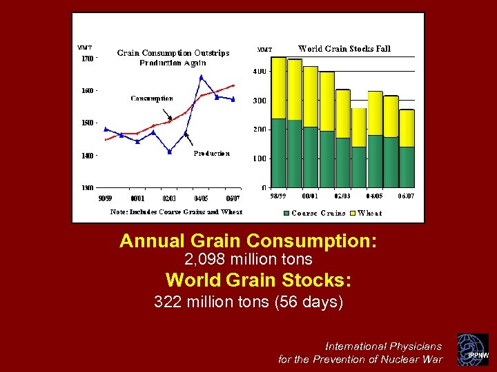 Annual Grain Consumption: 2, 098 million tons World Grain Stocks: 322 million tons (56
