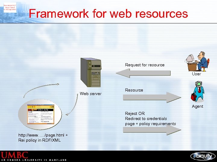 Framework for web resources Request for resource User Web server Resource Agent Reject OR