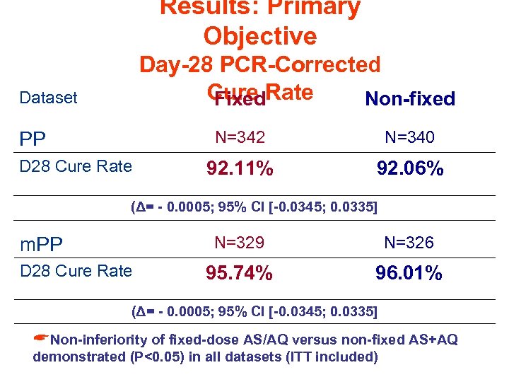 Results: Primary Objective Day-28 PCR-Corrected Cure Rate Fixed Non-fixed Dataset N=342 PP D 28