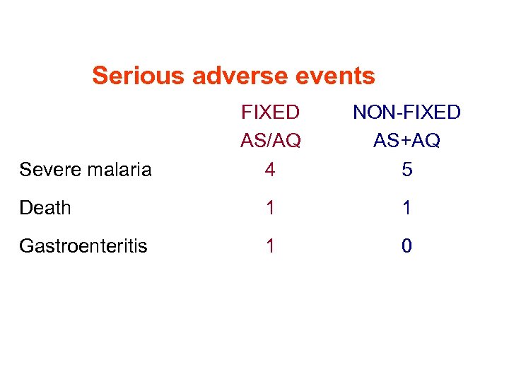 Serious adverse events FIXED AS/AQ 4 NON-FIXED AS+AQ 5 Death 1 1 Gastroenteritis 1