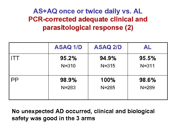 AS+AQ once or twice daily vs. AL PCR-corrected adequate clinical and parasitological response (2)