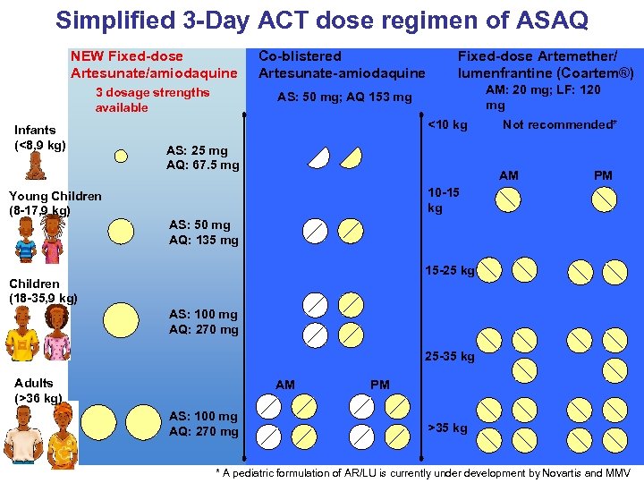 Simplified 3 -Day ACT dose regimen of ASAQ NEW Fixed-dose Artesunate/amiodaquine Co-blistered Artesunate-amiodaquine Fixed-dose