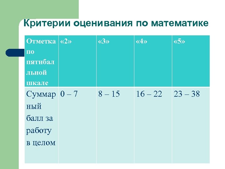 Математика оценка 2