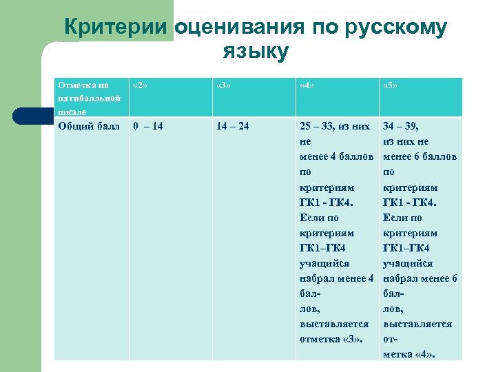 Критерии по русскому 2024