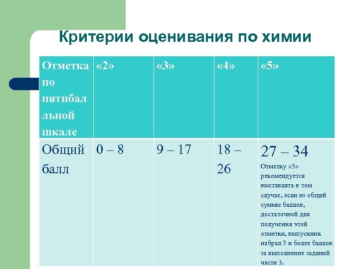 Оценки по биологии