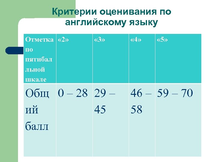 Критерии оценивания по английскому