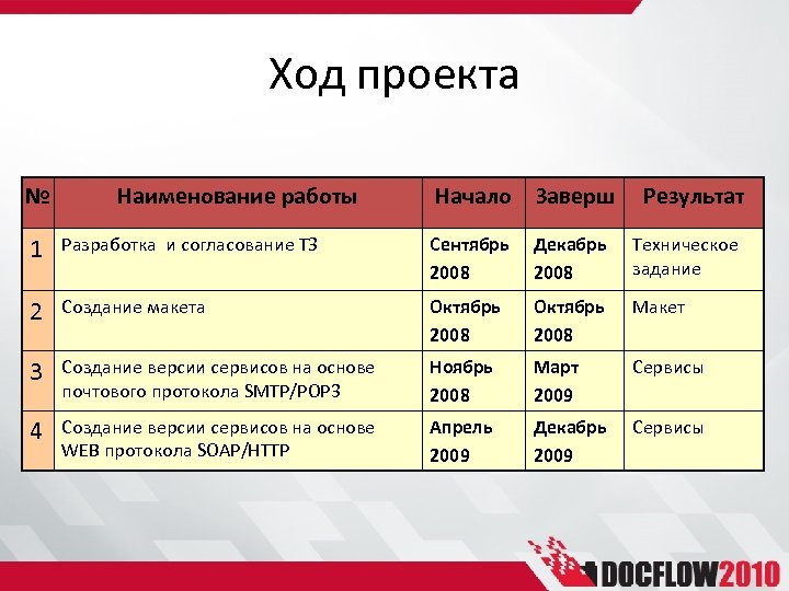 Ход проекта № Наименование работы Начало Заверш Результат 1 Разработка и согласование ТЗ Сентябрь