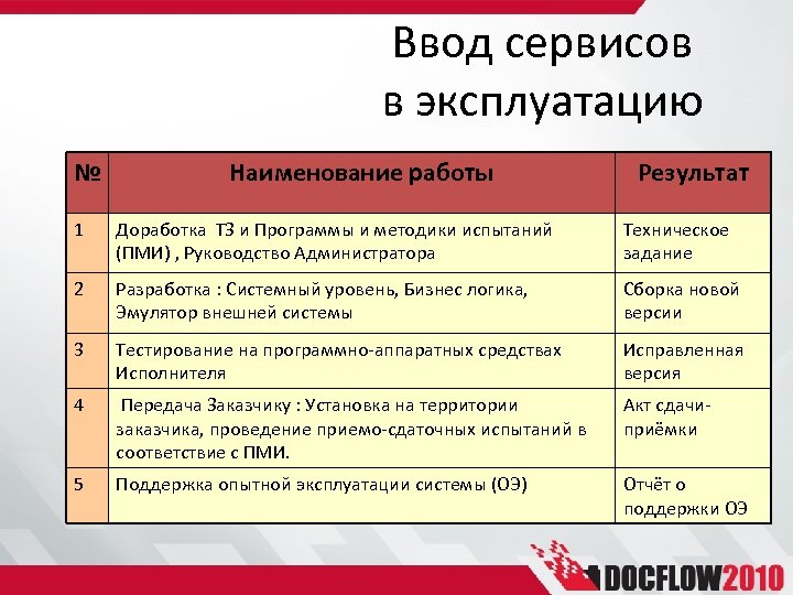 Ввод сервисов в эксплуатацию № Наименование работы Результат 1 Доработка ТЗ и Программы и