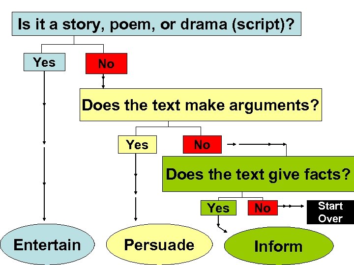 Is it a story, poem, or drama (script)? Yes No Does the text make