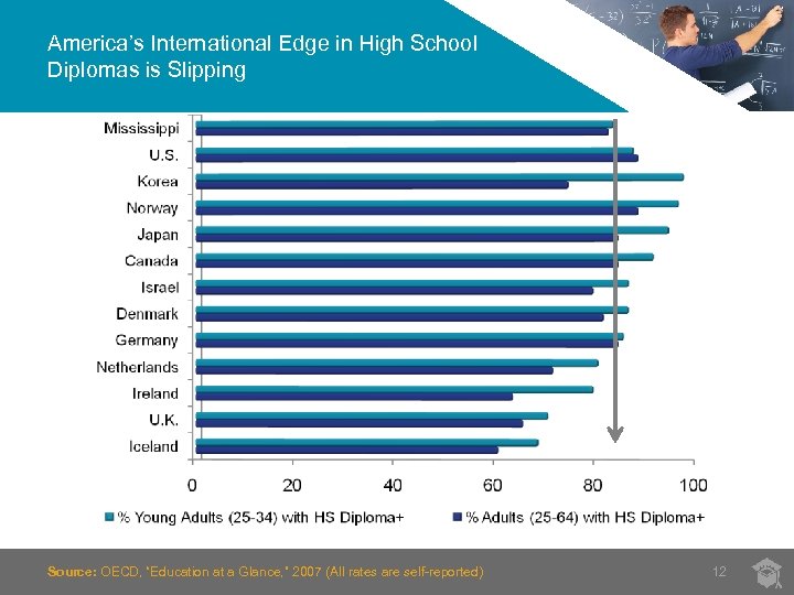 America’s International Edge in High School Diplomas is Slipping Source: OECD, “Education at a