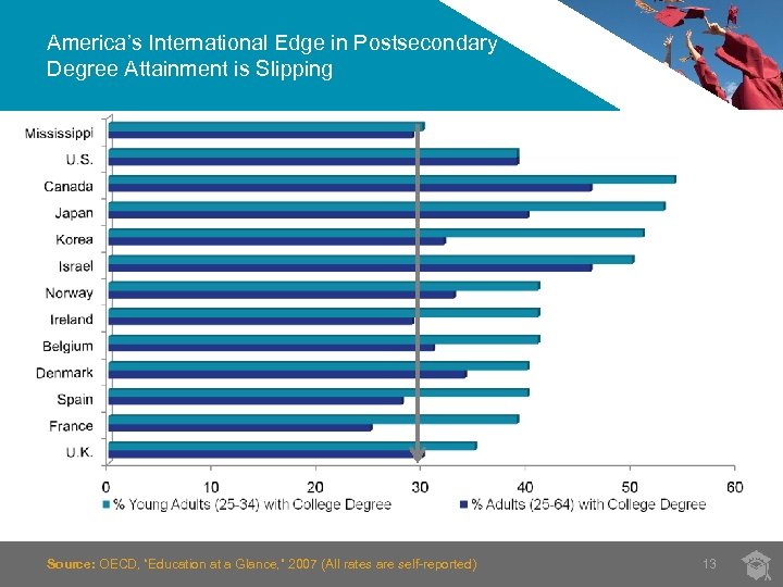 America’s International Edge in Postsecondary Degree Attainment is Slipping Source: OECD, “Education at a