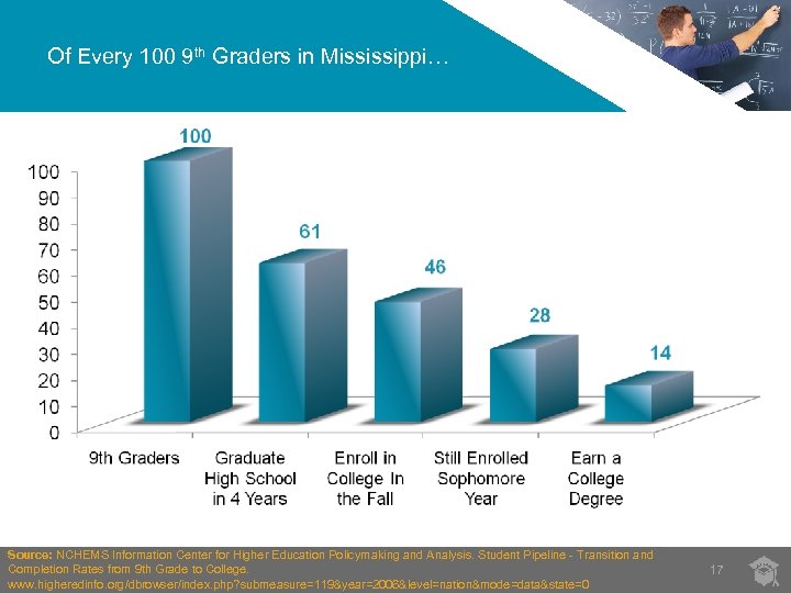 Of Every 100 9 th Graders in Mississippi… Source: NCHEMS Information Center for Higher