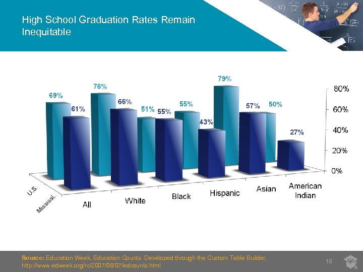 High School Graduation Rates Remain Inequitable Source: Education Week, Education Counts. Developed through the