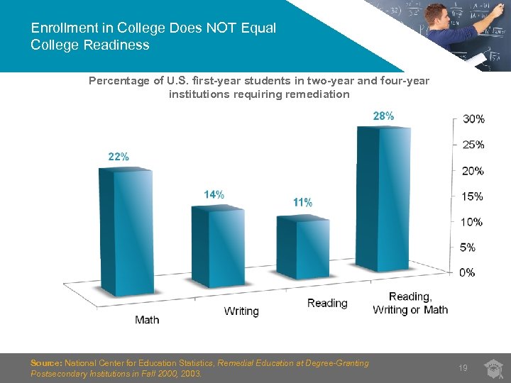 Enrollment in College Does NOT Equal College Readiness Percentage of U. S. first-year students
