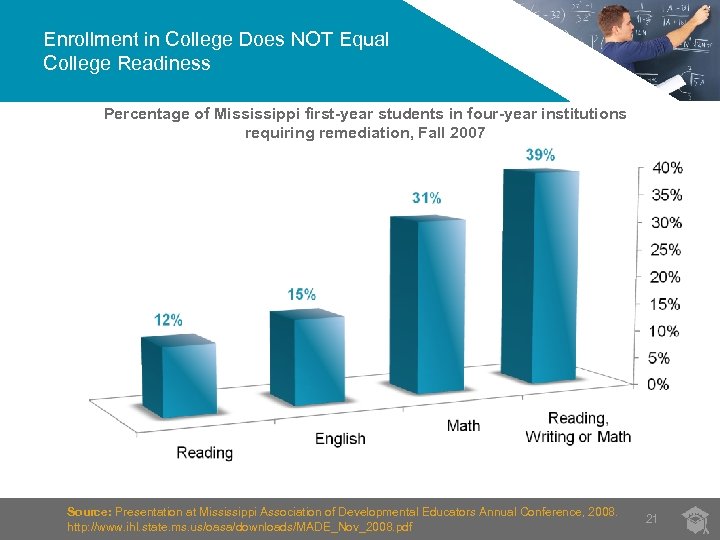 Enrollment in College Does NOT Equal College Readiness Percentage of Mississippi first-year students in