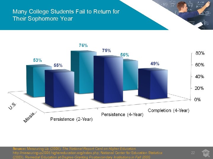Many College Students Fail to Return for Their Sophomore Year Source: Measuring Up (2008).