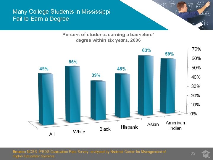 Many College Students in Mississippi Fail to Earn a Degree Percent of students earning