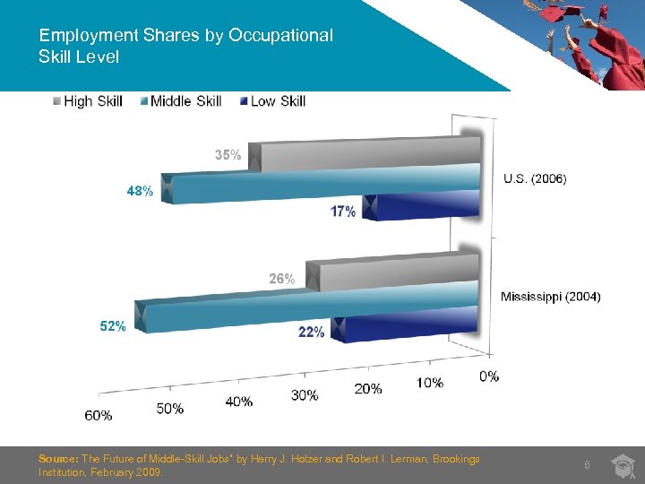 Employment Shares by Occupational Skill Level Source: The Future of Middle-Skill Jobs” by Harry