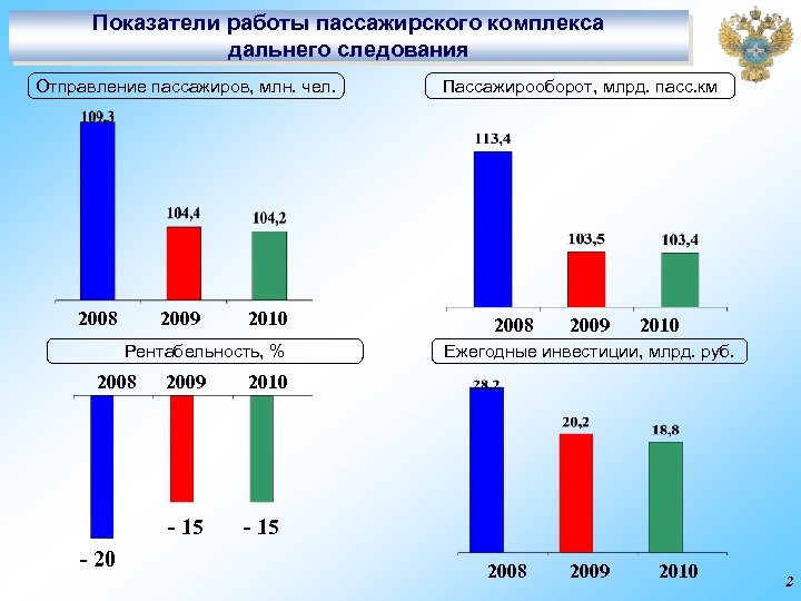 Показатели работы пассажирского комплекса дальнего следования Отправление пассажиров, млн. чел. 2008 2009 2010 Рентабельность,