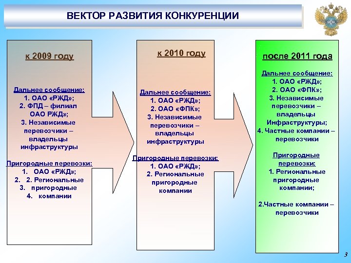 ВЕКТОР РАЗВИТИЯ КОНКУРЕНЦИИ к 2009 году Дальнее сообщение: 1. ОАО «РЖД» ; 2. ФПД