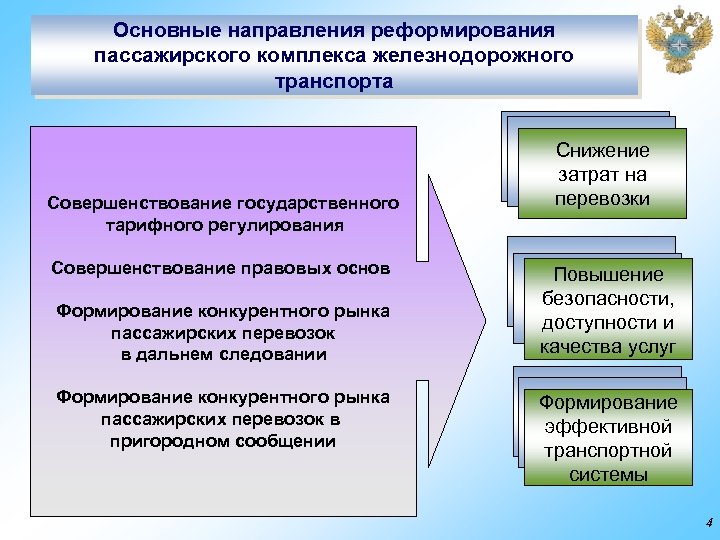 Основные направления реформирования пассажирского комплекса железнодорожного транспорта Совершенствование государственного тарифного регулирования Совершенствование правовых основ