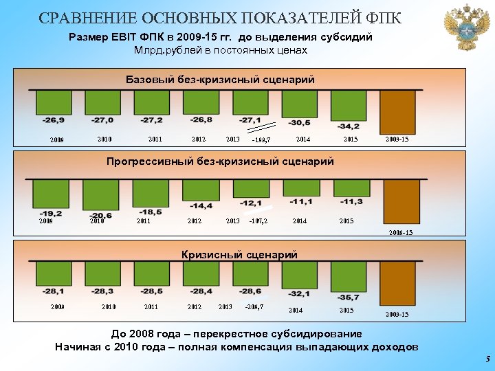 СРАВНЕНИЕ ОСНОВНЫХ ПОКАЗАТЕЛЕЙ ФПК Размер EBIT ФПК в 2009 -15 гг. до выделения субсидий