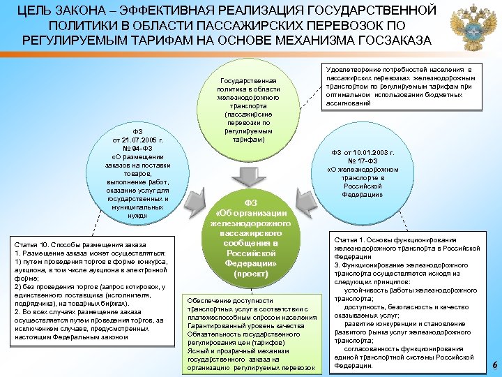 ЦЕЛЬ ЗАКОНА – ЭФФЕКТИВНАЯ РЕАЛИЗАЦИЯ ГОСУДАРСТВЕННОЙ ПОЛИТИКИ В ОБЛАСТИ ПАССАЖИРСКИХ ПЕРЕВОЗОК ПО РЕГУЛИРУЕМЫМ ТАРИФАМ