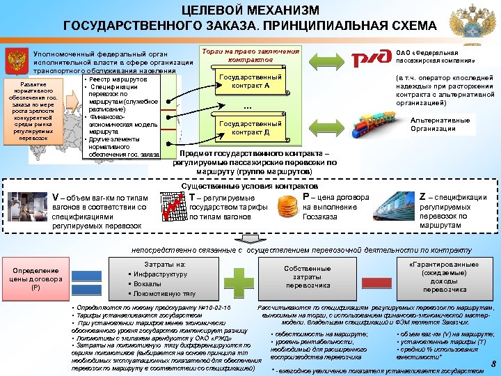 ЦЕЛЕВОЙ МЕХАНИЗМ ГОСУДАРСТВЕННОГО ЗАКАЗА. ПРИНЦИПИАЛЬНАЯ СХЕМА Уполномоченный федеральный орган исполнительной власти в сфере организации