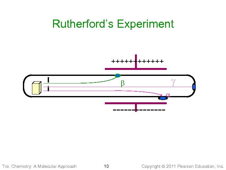 Rutherford’s Experiment ++++++ g ------- Tro: Chemistry: A Molecular Approach 10 Copyright 2011 Pearson