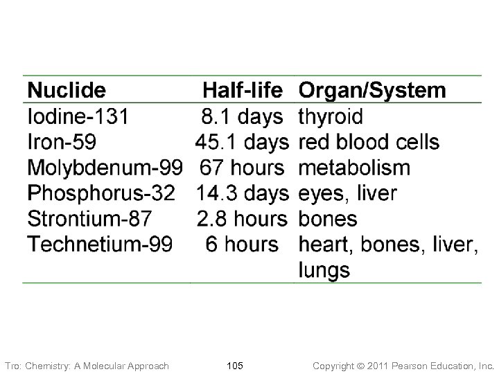 Tro: Chemistry: A Molecular Approach 105 Copyright 2011 Pearson Education, Inc. 