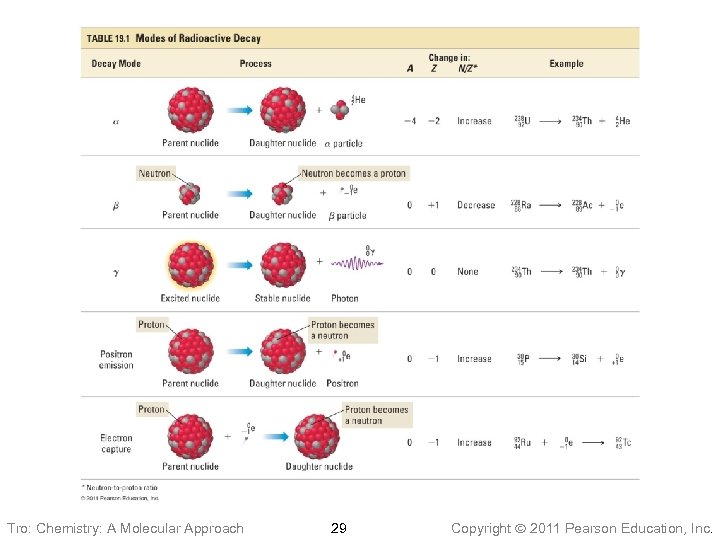 Tro: Chemistry: A Molecular Approach 29 Copyright 2011 Pearson Education, Inc. 